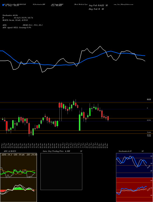 Chart Merit Medical (MMSI)  Technical (Analysis) Reports Merit Medical [