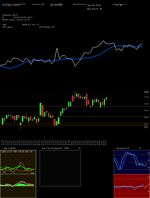 Chart Makemytrip (MMYT)  Technical (Analysis) Reports Makemytrip [