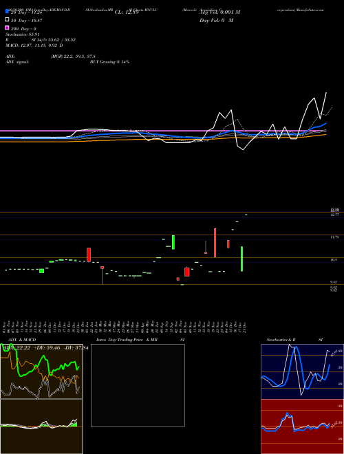 Monocle Acquisition Corporation MNCLU Support Resistance charts Monocle Acquisition Corporation MNCLU NASDAQ