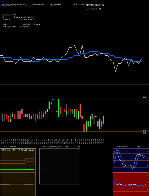 Chart Mind C (MNDO)  Technical (Analysis) Reports Mind C [