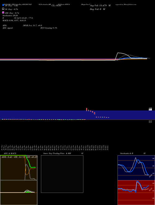 MagneGas Corporation MNGA Support Resistance charts MagneGas Corporation MNGA NASDAQ