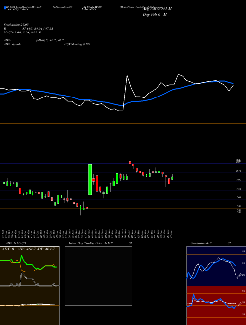 Chart Medicinova Inc (MNOV)  Technical (Analysis) Reports Medicinova Inc [