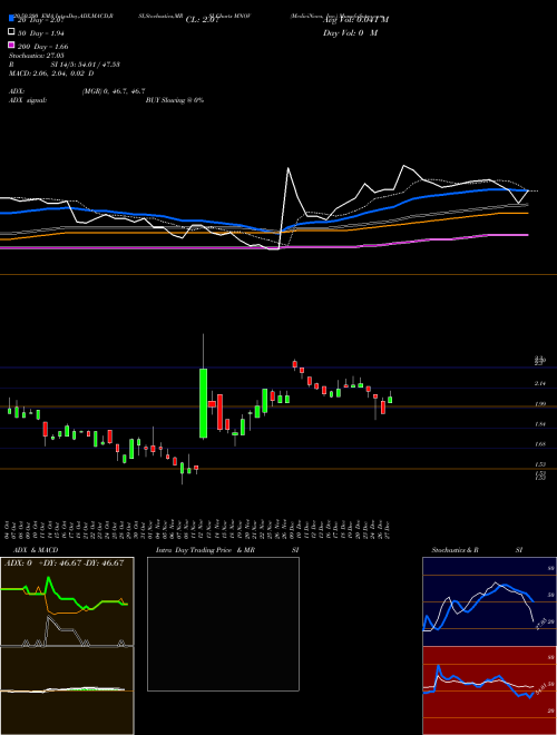 MediciNova, Inc. MNOV Support Resistance charts MediciNova, Inc. MNOV NASDAQ