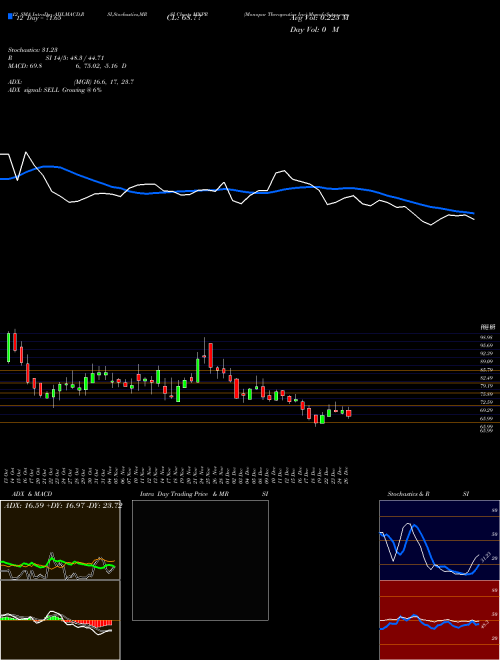 Chart Monopar Therapeutics (MNPR)  Technical (Analysis) Reports Monopar Therapeutics [