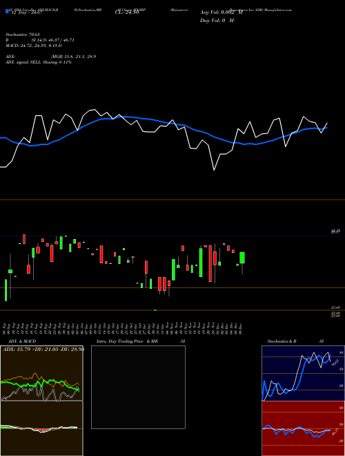 Chart Mainstreet Bancshares (MNSBP)  Technical (Analysis) Reports Mainstreet Bancshares [