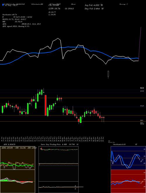 Chart Monster Beverage (MNST)  Technical (Analysis) Reports Monster Beverage [