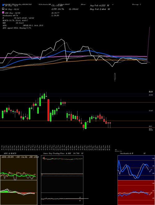 Monster Beverage Corporation MNST Support Resistance charts Monster Beverage Corporation MNST NASDAQ