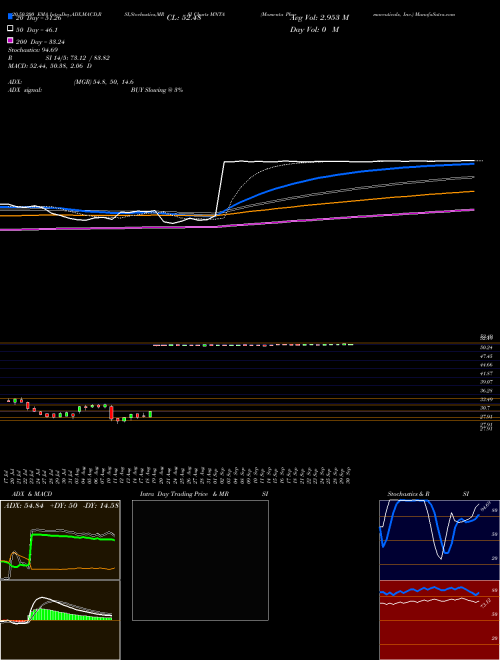 Momenta Pharmaceuticals, Inc. MNTA Support Resistance charts Momenta Pharmaceuticals, Inc. MNTA NASDAQ