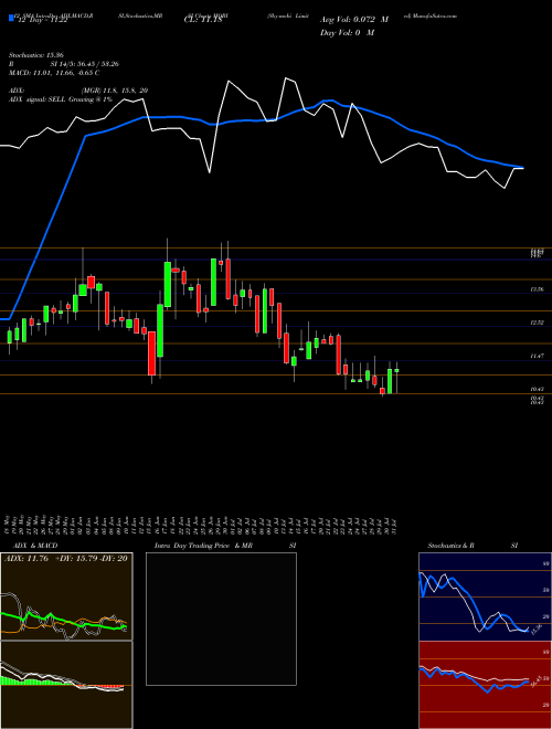 Chart Sky Mobi (MOBI)  Technical (Analysis) Reports Sky Mobi [