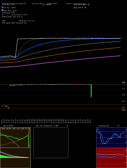 MOCON, Inc. MOCO Support Resistance charts MOCON, Inc. MOCO NASDAQ