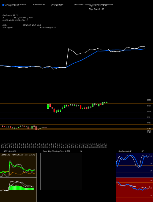 Chart Midwestone Financial (MOFG)  Technical (Analysis) Reports Midwestone Financial [
