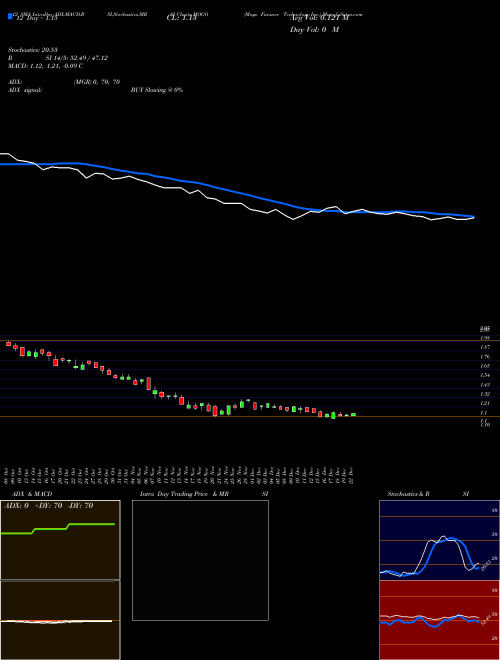 Chart Mogo Finance (MOGO)  Technical (Analysis) Reports Mogo Finance [