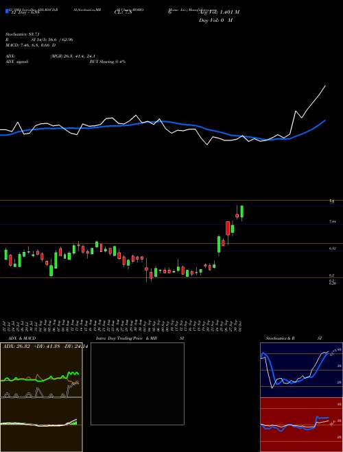 Chart Momo Inc (MOMO)  Technical (Analysis) Reports Momo Inc [