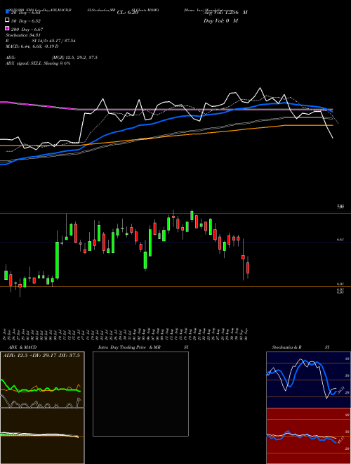 Momo Inc. MOMO Support Resistance charts Momo Inc. MOMO NASDAQ