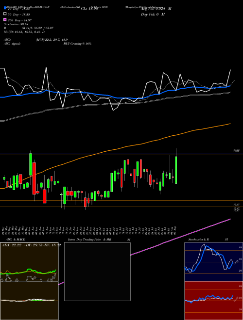 MorphoSys AG MOR Support Resistance charts MorphoSys AG MOR NASDAQ