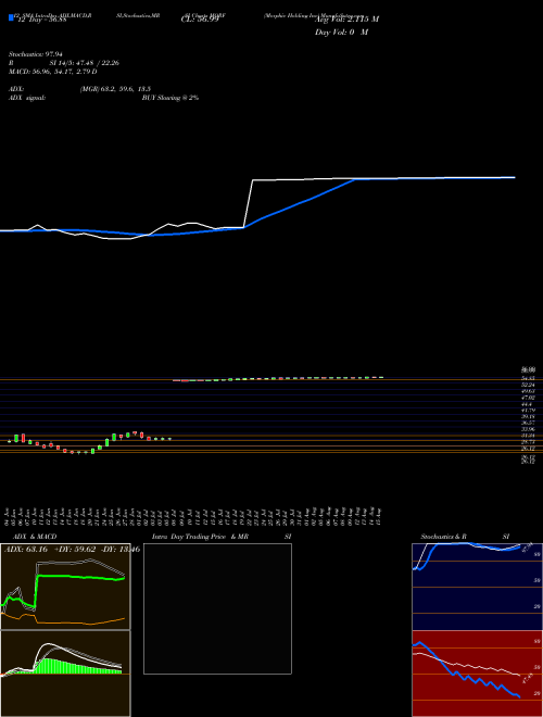 Chart Morphic Holding (MORF)  Technical (Analysis) Reports Morphic Holding [