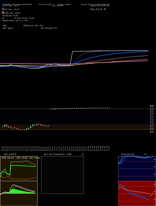 Morphic Holding Inc MORF Support Resistance charts Morphic Holding Inc MORF NASDAQ