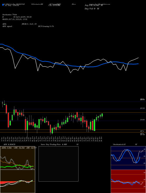 Chart Morningstar Inc (MORN)  Technical (Analysis) Reports Morningstar Inc [
