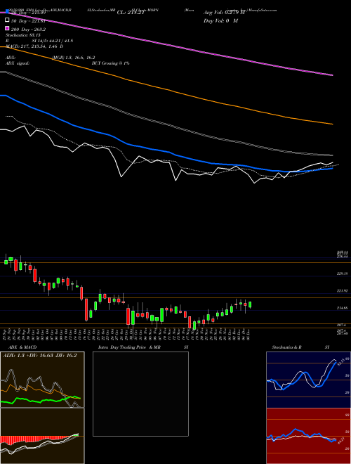Morningstar, Inc. MORN Support Resistance charts Morningstar, Inc. MORN NASDAQ