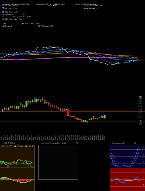 MoSys, Inc. MOSY Support Resistance charts MoSys, Inc. MOSY NASDAQ