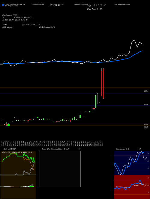 Chart Motion Acquisition (MOTNU)  Technical (Analysis) Reports Motion Acquisition [