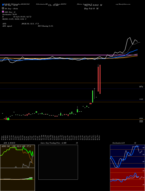 Motion Acquisition Corp MOTNU Support Resistance charts Motion Acquisition Corp MOTNU NASDAQ