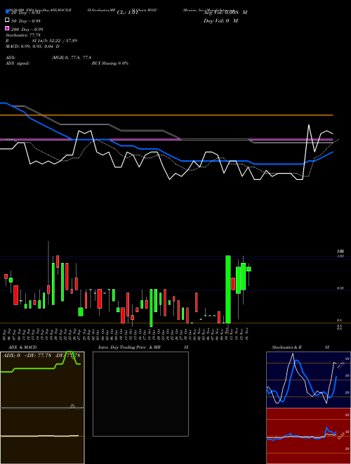 Moxian, Inc. MOXC Support Resistance charts Moxian, Inc. MOXC NASDAQ