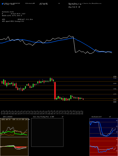 Chart Motorcar Parts (MPAA)  Technical (Analysis) Reports Motorcar Parts [