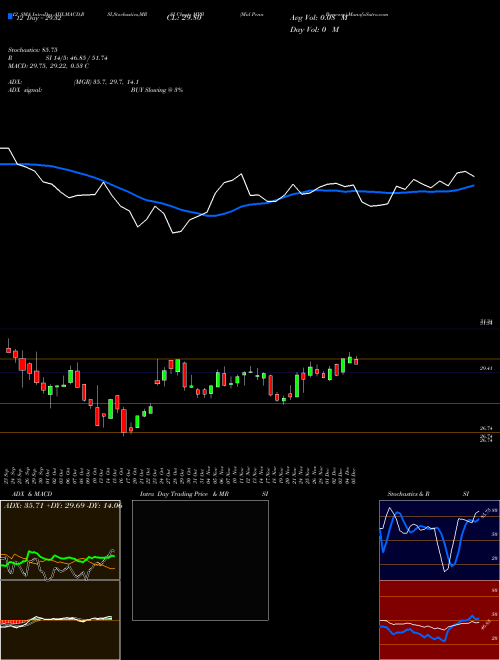 Chart Mid Penn (MPB)  Technical (Analysis) Reports Mid Penn [