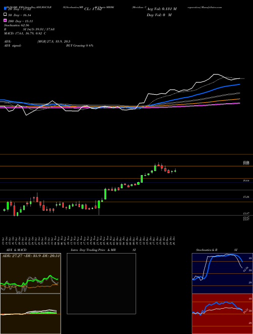 Meridian Corporation MRBK Support Resistance charts Meridian Corporation MRBK NASDAQ