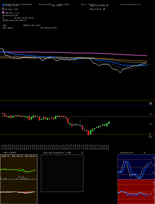 Monroe Capital Corporation MRCC Support Resistance charts Monroe Capital Corporation MRCC NASDAQ