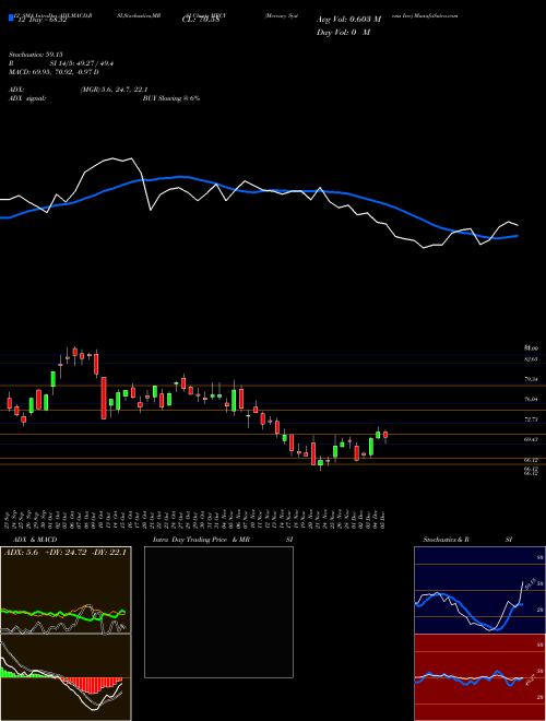 Chart Mercury Systems (MRCY)  Technical (Analysis) Reports Mercury Systems [