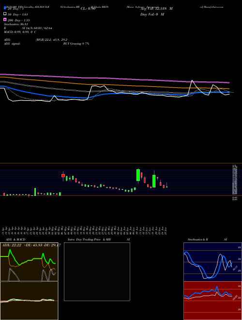 Marin Software Incorporated MRIN Support Resistance charts Marin Software Incorporated MRIN NASDAQ