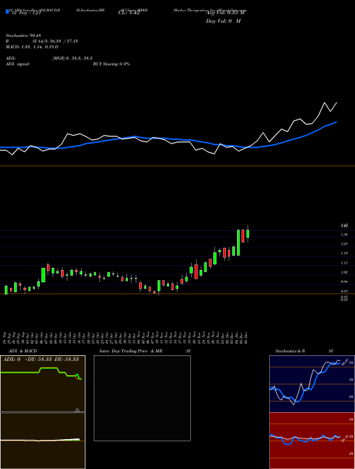 Chart Marker Therapeutics (MRKR)  Technical (Analysis) Reports Marker Therapeutics [