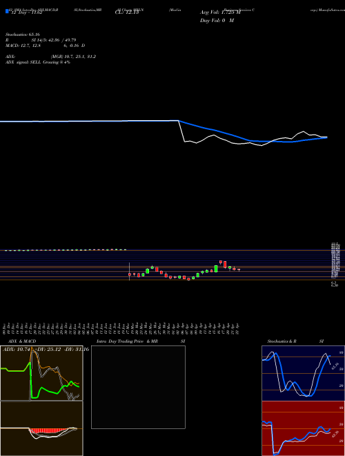 Chart Marlin Business (MRLN)  Technical (Analysis) Reports Marlin Business [