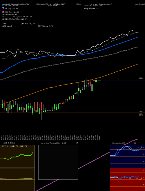 Marlin Business Services Corp. MRLN Support Resistance charts Marlin Business Services Corp. MRLN NASDAQ
