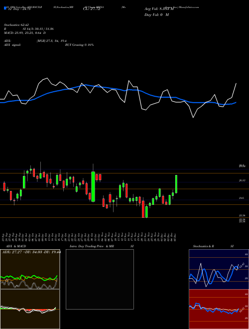 Chart Moderna Inc (MRNA)  Technical (Analysis) Reports Moderna Inc [