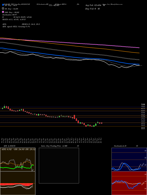 Moderna, Inc. MRNA Support Resistance charts Moderna, Inc. MRNA NASDAQ