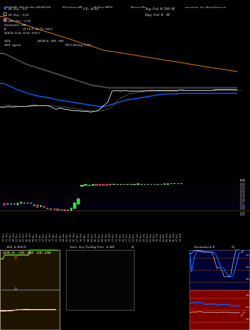 Marinus Pharmaceuticals, Inc. MRNS Support Resistance charts Marinus Pharmaceuticals, Inc. MRNS NASDAQ