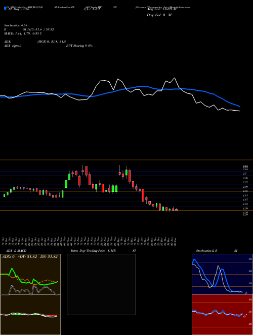 Chart Mersana Therapeutics (MRSN)  Technical (Analysis) Reports Mersana Therapeutics [