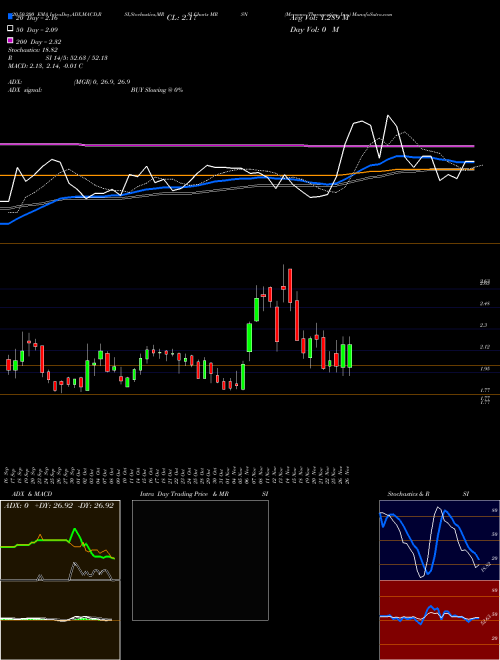 Mersana Therapeutics, Inc. MRSN Support Resistance charts Mersana Therapeutics, Inc. MRSN NASDAQ