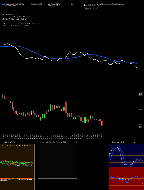 Chart Marten Transport (MRTN)  Technical (Analysis) Reports Marten Transport [