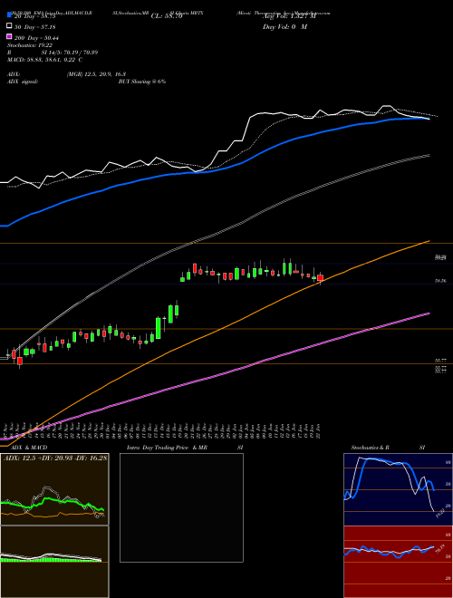 Mirati Therapeutics, Inc. MRTX Support Resistance charts Mirati Therapeutics, Inc. MRTX NASDAQ