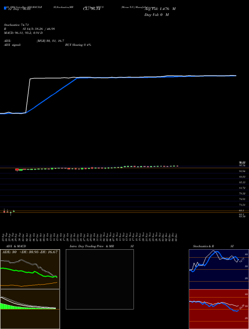 Chart Merus N (MRUS)  Technical (Analysis) Reports Merus N [