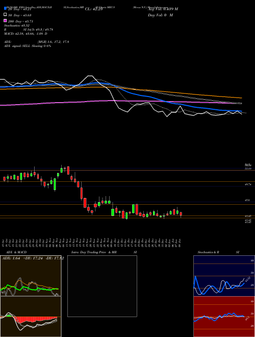 Merus N.V. MRUS Support Resistance charts Merus N.V. MRUS NASDAQ