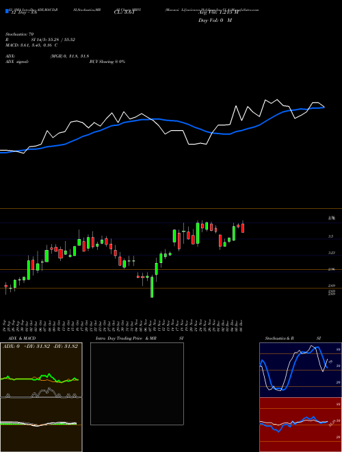 Chart Maravai Lifesciences (MRVI)  Technical (Analysis) Reports Maravai Lifesciences [
