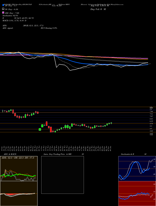 Maravai Lifesciences Holdings Inc Cl A MRVI Support Resistance charts Maravai Lifesciences Holdings Inc Cl A MRVI NASDAQ