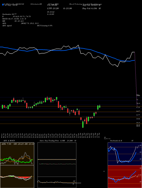 Chart Marvell Technology (MRVL)  Technical (Analysis) Reports Marvell Technology [