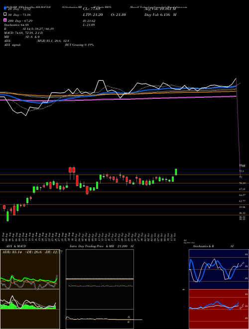 Marvell Technology Group Ltd. MRVL Support Resistance charts Marvell Technology Group Ltd. MRVL NASDAQ