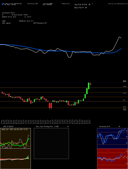 Chart Midland States (MSBI)  Technical (Analysis) Reports Midland States [